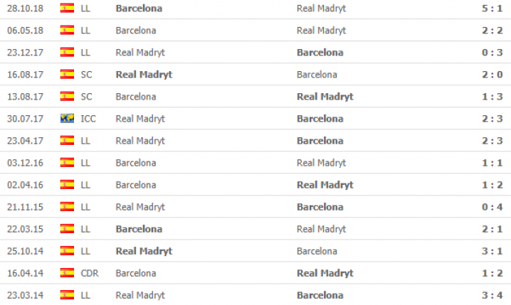 Wyniki OSTATNICH meczów Realu z Barceloną